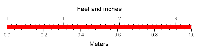 How Long Is A Mile In Feet 68